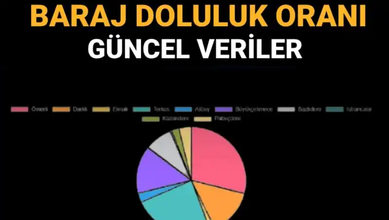İstanbul'un Baraj Doluluk Oranları: Son Durum ve Gelecek Öngörüleri